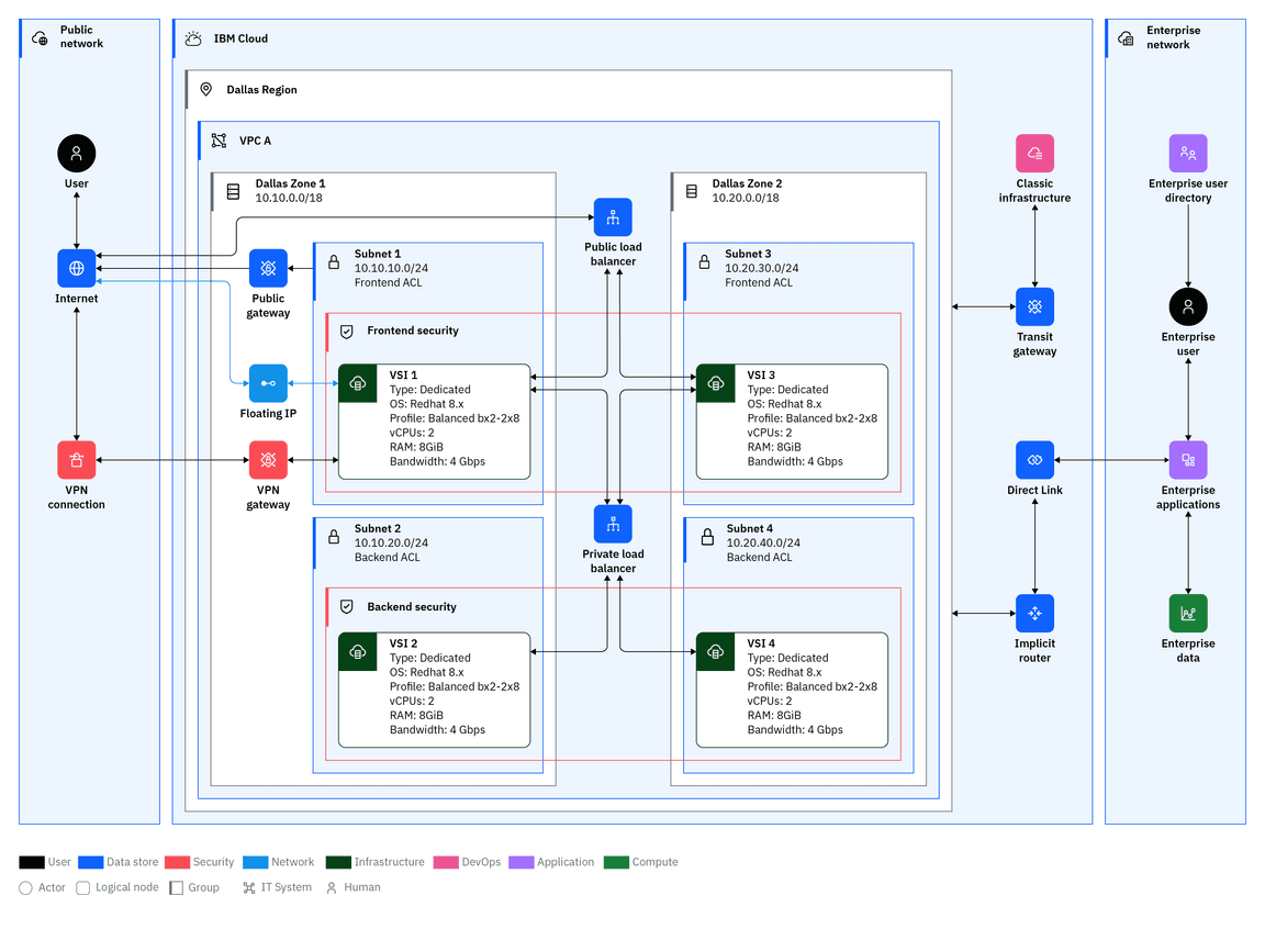 IT architecture diagram using nested nodes to explain operation hierarchy and relationships